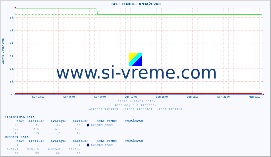  ::  BELI TIMOK -  KNJAŽEVAC :: height |  |  :: last day / 5 minutes.