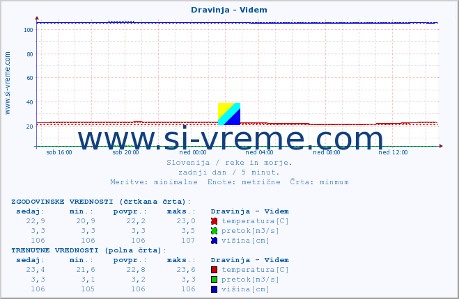 POVPREČJE :: Dravinja - Videm :: temperatura | pretok | višina :: zadnji dan / 5 minut.