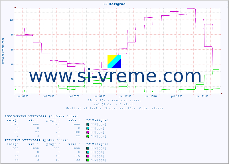 POVPREČJE :: LJ Bežigrad :: SO2 | CO | O3 | NO2 :: zadnji dan / 5 minut.