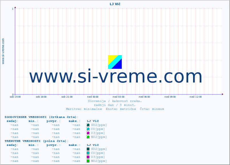 POVPREČJE :: LJ Vič :: SO2 | CO | O3 | NO2 :: zadnji dan / 5 minut.