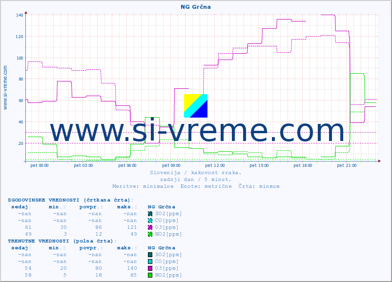 POVPREČJE :: NG Grčna :: SO2 | CO | O3 | NO2 :: zadnji dan / 5 minut.