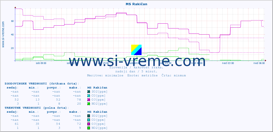 POVPREČJE :: MS Rakičan :: SO2 | CO | O3 | NO2 :: zadnji dan / 5 minut.