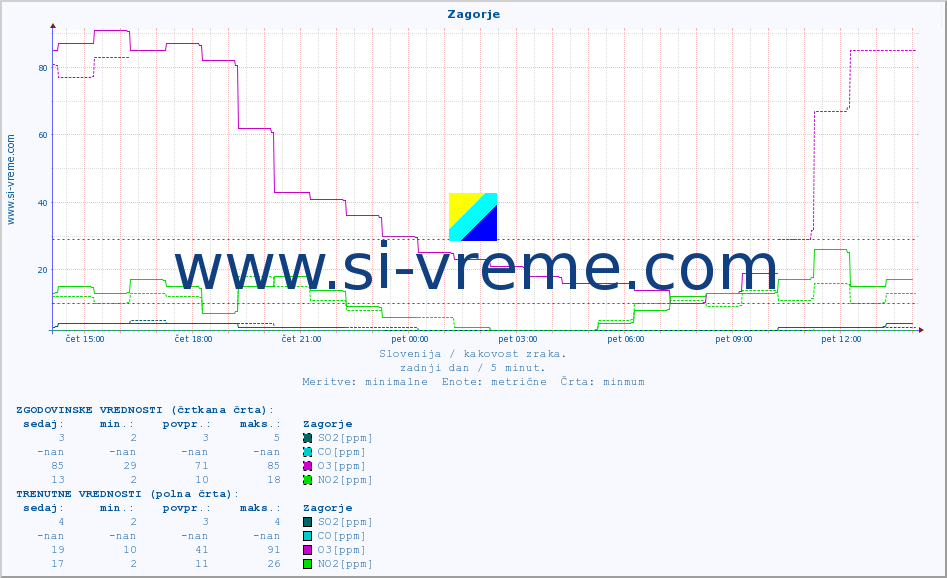 POVPREČJE :: Zagorje :: SO2 | CO | O3 | NO2 :: zadnji dan / 5 minut.