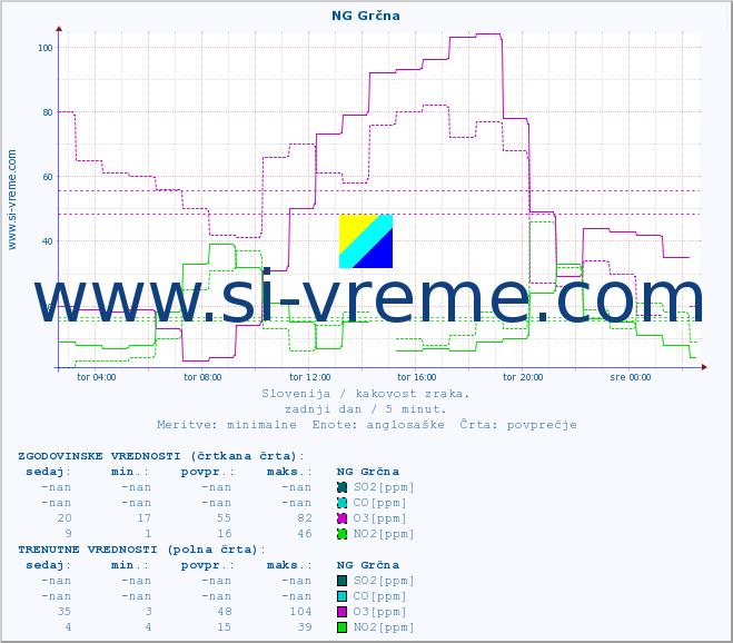 POVPREČJE :: NG Grčna :: SO2 | CO | O3 | NO2 :: zadnji dan / 5 minut.