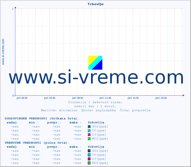 POVPREČJE :: Trbovlje :: SO2 | CO | O3 | NO2 :: zadnji dan / 5 minut.