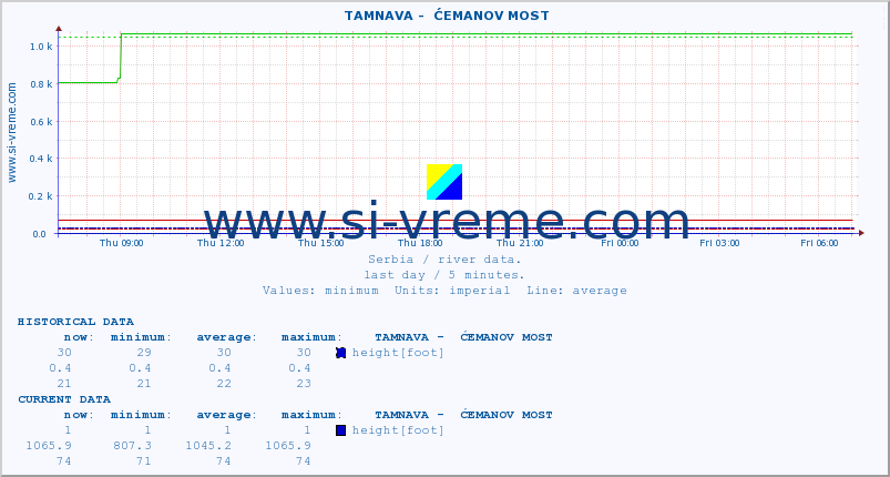  ::  TAMNAVA -  ĆEMANOV MOST :: height |  |  :: last day / 5 minutes.