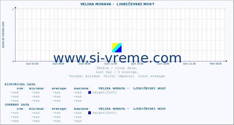  ::  VELIKA MORAVA -  LJUBIČEVSKI MOST :: height |  |  :: last day / 5 minutes.