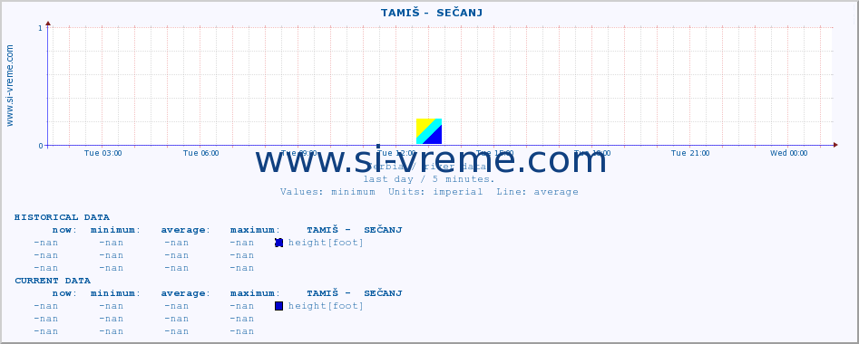  ::  TAMIŠ -  SEČANJ :: height |  |  :: last day / 5 minutes.