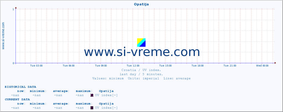  :: Opatija :: UV index :: last day / 5 minutes.