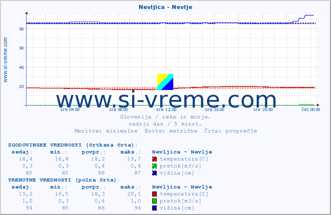 POVPREČJE :: Nevljica - Nevlje :: temperatura | pretok | višina :: zadnji dan / 5 minut.