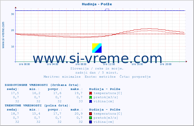 POVPREČJE :: Hudinja - Polže :: temperatura | pretok | višina :: zadnji dan / 5 minut.