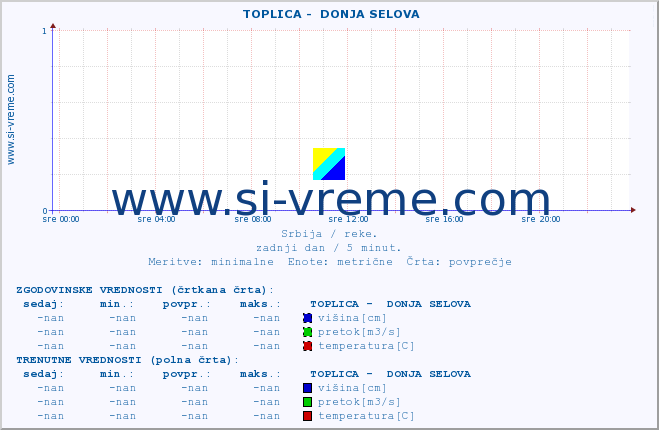 POVPREČJE ::  TOPLICA -  DONJA SELOVA :: višina | pretok | temperatura :: zadnji dan / 5 minut.