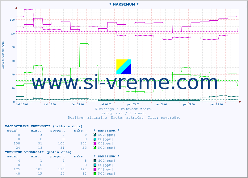 POVPREČJE :: * MAKSIMUM * :: SO2 | CO | O3 | NO2 :: zadnji dan / 5 minut.
