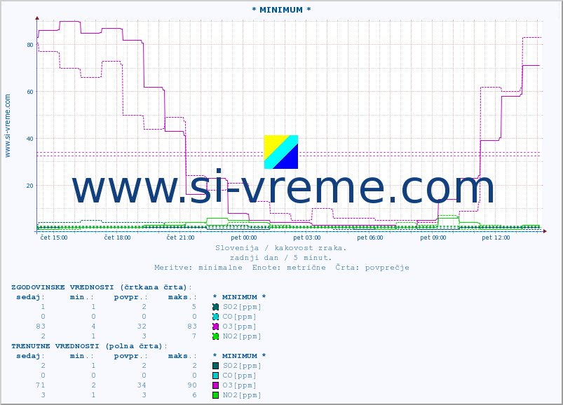 POVPREČJE :: * MINIMUM * :: SO2 | CO | O3 | NO2 :: zadnji dan / 5 minut.
