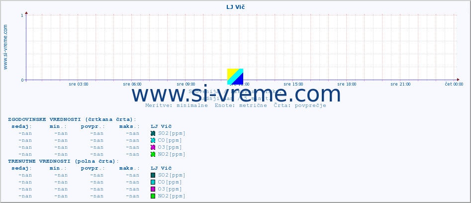 POVPREČJE :: LJ Vič :: SO2 | CO | O3 | NO2 :: zadnji dan / 5 minut.