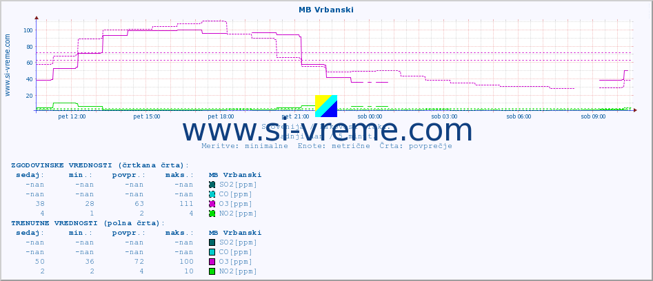 POVPREČJE :: MB Vrbanski :: SO2 | CO | O3 | NO2 :: zadnji dan / 5 minut.