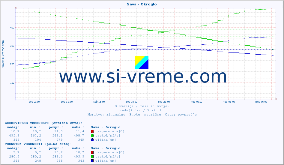 POVPREČJE :: Sava - Okroglo :: temperatura | pretok | višina :: zadnji dan / 5 minut.