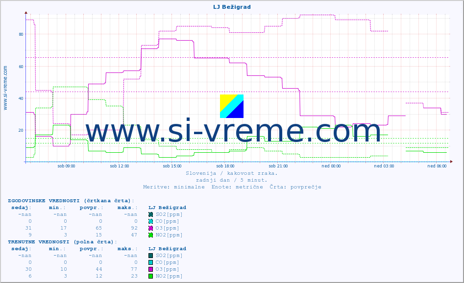 POVPREČJE :: LJ Bežigrad :: SO2 | CO | O3 | NO2 :: zadnji dan / 5 minut.