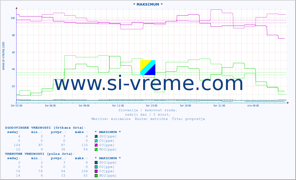 POVPREČJE :: * MAKSIMUM * :: SO2 | CO | O3 | NO2 :: zadnji dan / 5 minut.
