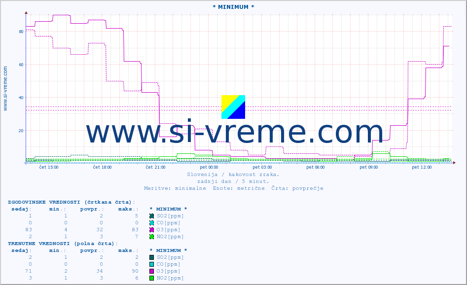POVPREČJE :: * MINIMUM * :: SO2 | CO | O3 | NO2 :: zadnji dan / 5 minut.