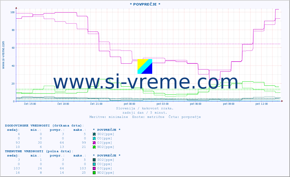 POVPREČJE :: * POVPREČJE * :: SO2 | CO | O3 | NO2 :: zadnji dan / 5 minut.