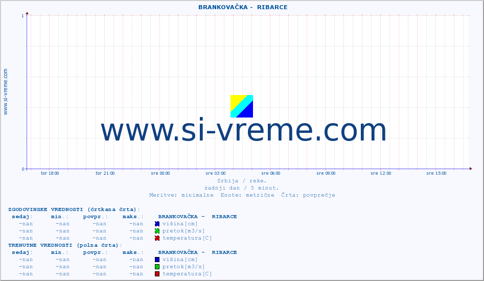 POVPREČJE ::  BRANKOVAČKA -  RIBARCE :: višina | pretok | temperatura :: zadnji dan / 5 minut.