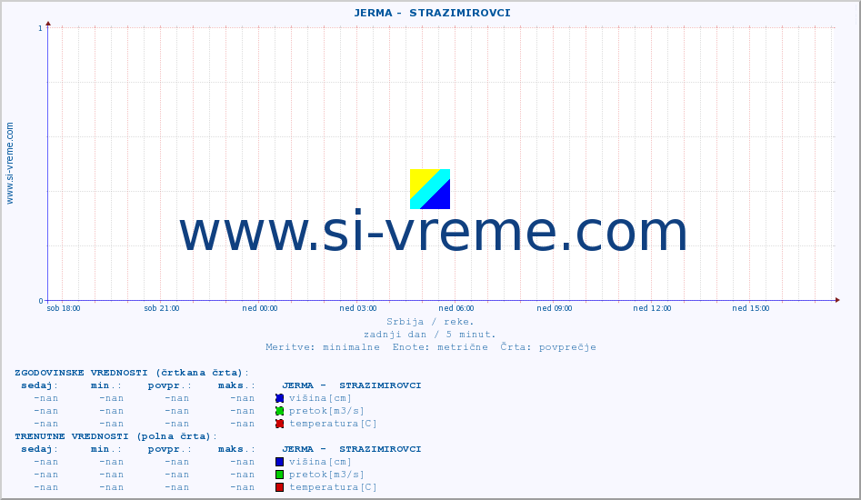 POVPREČJE ::  JERMA -  STRAZIMIROVCI :: višina | pretok | temperatura :: zadnji dan / 5 minut.