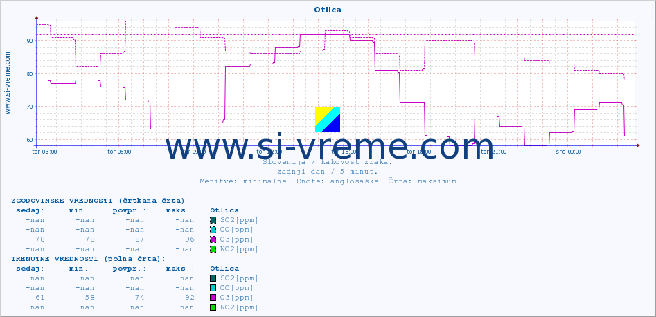 POVPREČJE :: Otlica :: SO2 | CO | O3 | NO2 :: zadnji dan / 5 minut.