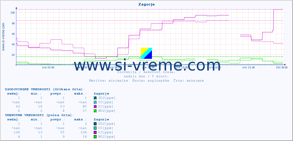 POVPREČJE :: Zagorje :: SO2 | CO | O3 | NO2 :: zadnji dan / 5 minut.