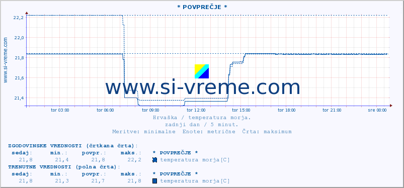 POVPREČJE :: * POVPREČJE * :: temperatura morja :: zadnji dan / 5 minut.