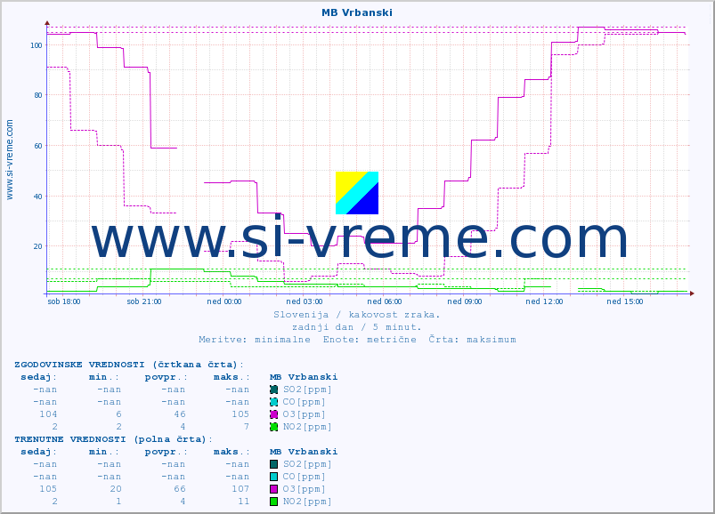 POVPREČJE :: MB Vrbanski :: SO2 | CO | O3 | NO2 :: zadnji dan / 5 minut.