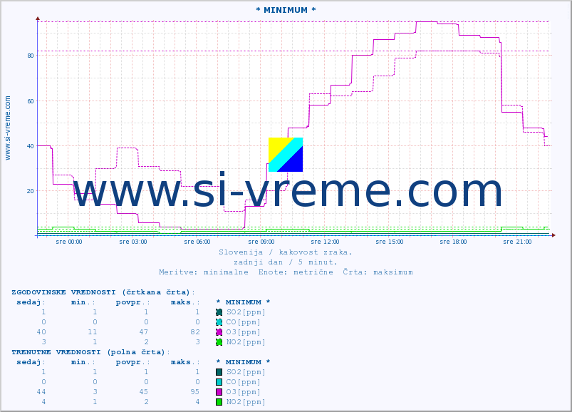 POVPREČJE :: * MINIMUM * :: SO2 | CO | O3 | NO2 :: zadnji dan / 5 minut.