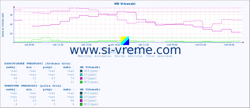 POVPREČJE :: MB Vrbanski :: SO2 | CO | O3 | NO2 :: zadnji dan / 5 minut.