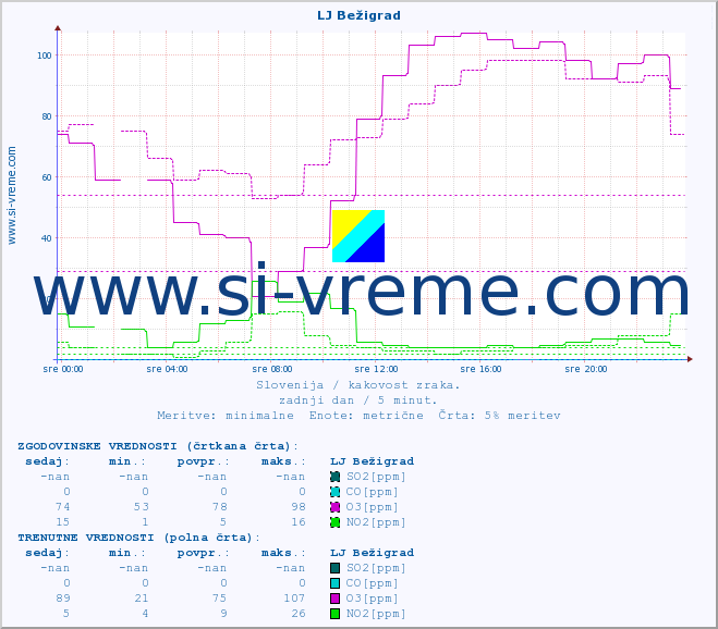 POVPREČJE :: LJ Bežigrad :: SO2 | CO | O3 | NO2 :: zadnji dan / 5 minut.