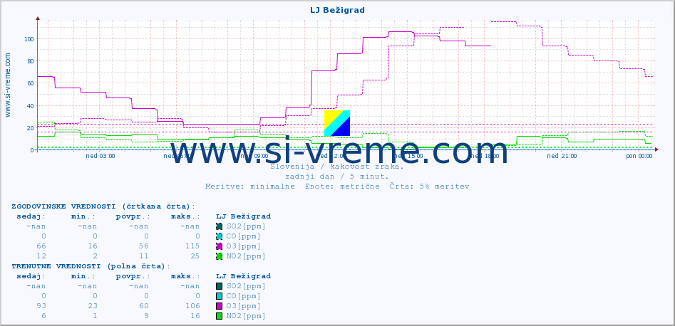 POVPREČJE :: LJ Bežigrad :: SO2 | CO | O3 | NO2 :: zadnji dan / 5 minut.