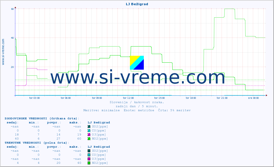 POVPREČJE :: LJ Bežigrad :: SO2 | CO | O3 | NO2 :: zadnji dan / 5 minut.