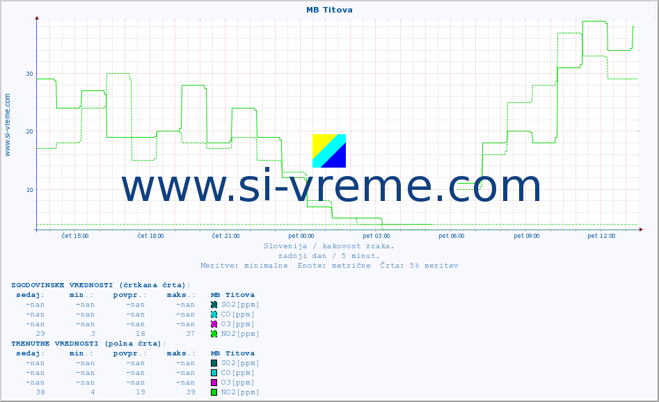 POVPREČJE :: MB Titova :: SO2 | CO | O3 | NO2 :: zadnji dan / 5 minut.