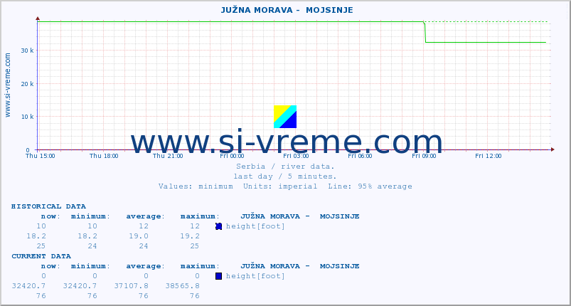  ::  JUŽNA MORAVA -  MOJSINJE :: height |  |  :: last day / 5 minutes.