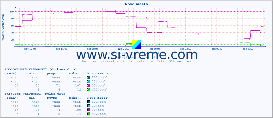 POVPREČJE :: Novo mesto :: SO2 | CO | O3 | NO2 :: zadnji dan / 5 minut.