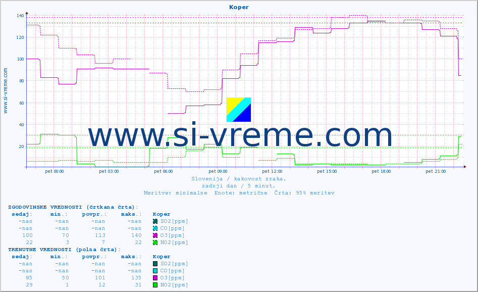 POVPREČJE :: Koper :: SO2 | CO | O3 | NO2 :: zadnji dan / 5 minut.