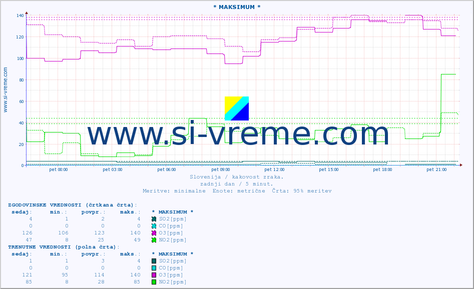 POVPREČJE :: * MAKSIMUM * :: SO2 | CO | O3 | NO2 :: zadnji dan / 5 minut.