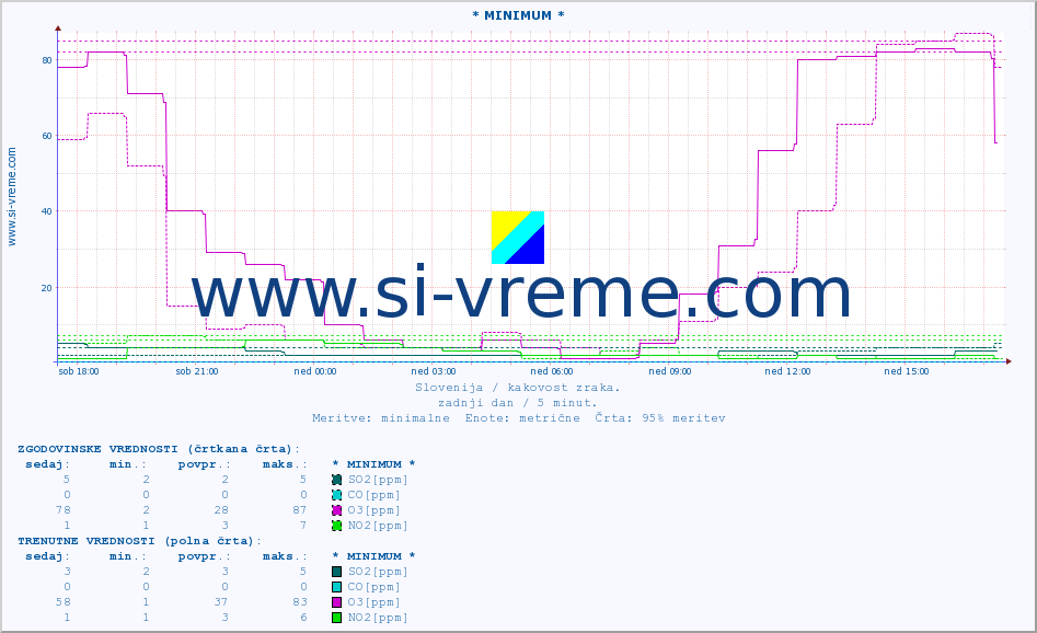 POVPREČJE :: * MINIMUM * :: SO2 | CO | O3 | NO2 :: zadnji dan / 5 minut.
