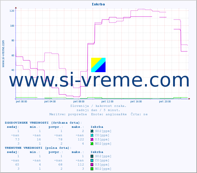 POVPREČJE :: Iskrba :: SO2 | CO | O3 | NO2 :: zadnji dan / 5 minut.