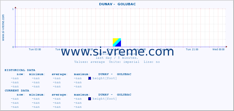  ::  DUNAV -  GOLUBAC :: height |  |  :: last day / 5 minutes.