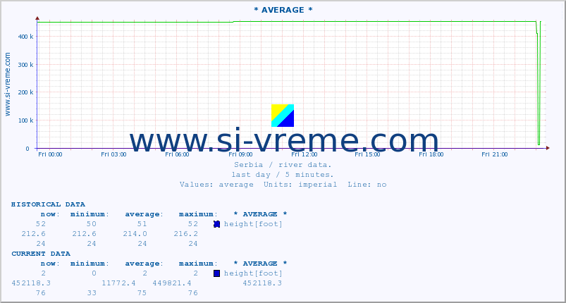  :: * AVERAGE * :: height |  |  :: last day / 5 minutes.