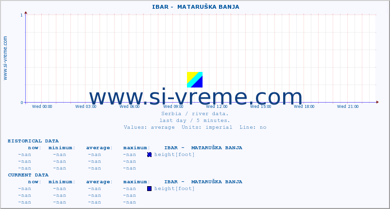  ::  IBAR -  MATARUŠKA BANJA :: height |  |  :: last day / 5 minutes.