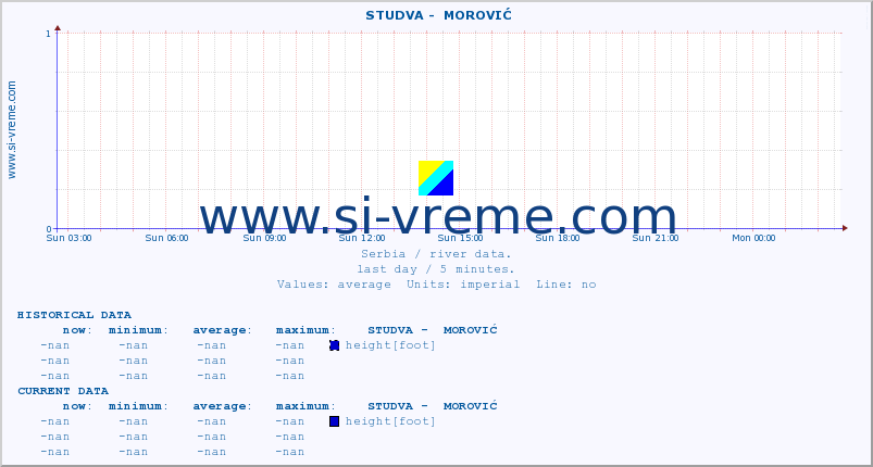  ::  STUDVA -  MOROVIĆ :: height |  |  :: last day / 5 minutes.