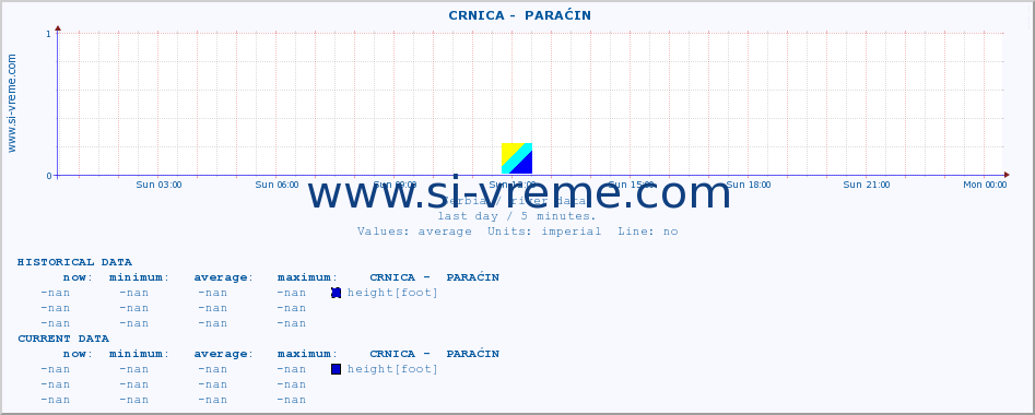  ::  CRNICA -  PARAĆIN :: height |  |  :: last day / 5 minutes.