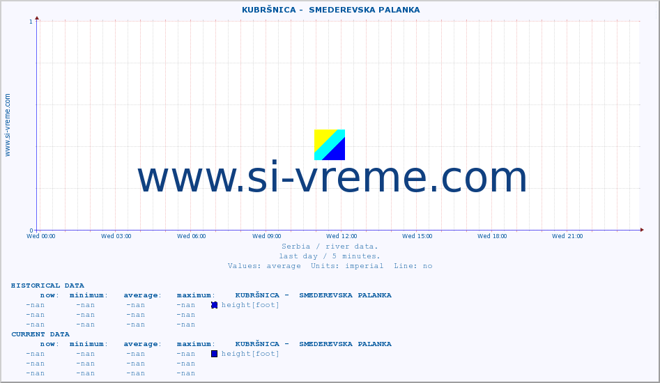  ::  KUBRŠNICA -  SMEDEREVSKA PALANKA :: height |  |  :: last day / 5 minutes.