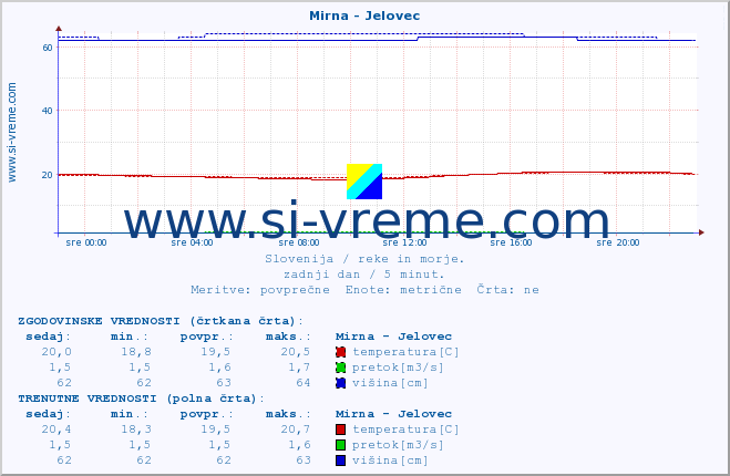 POVPREČJE :: Mirna - Jelovec :: temperatura | pretok | višina :: zadnji dan / 5 minut.